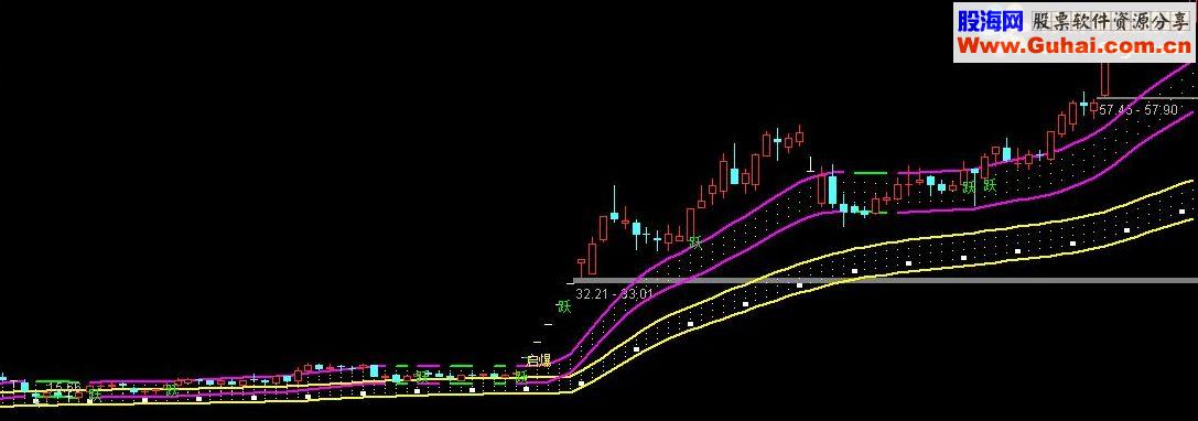 通达信唯美飞行彩带 并肩齐驱 空中加油指标公式