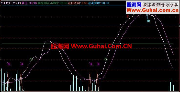 通达信优买副图公式 源码
