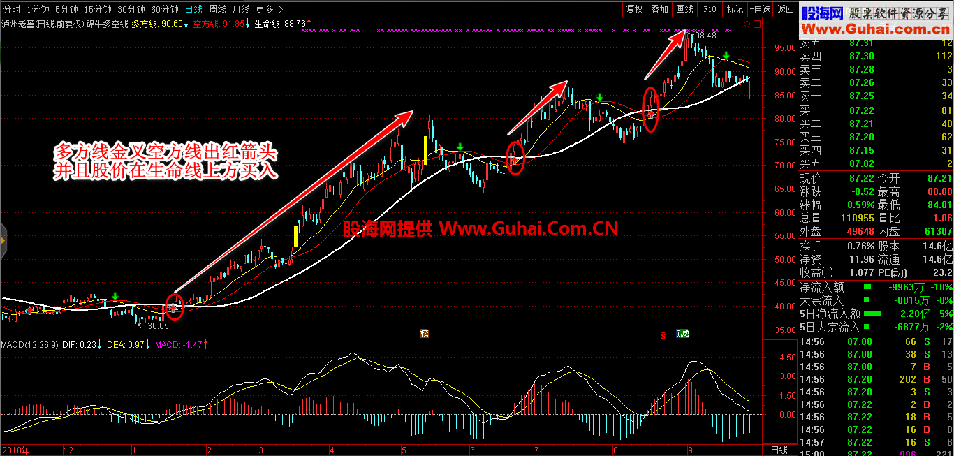 锦牛多空线（指标+源码、主图/选股、通达信）使用用法 