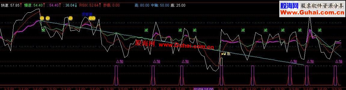 通达信rsi短线副图指标