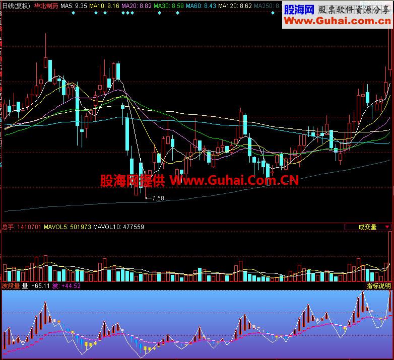 同花顺波段量副图指标