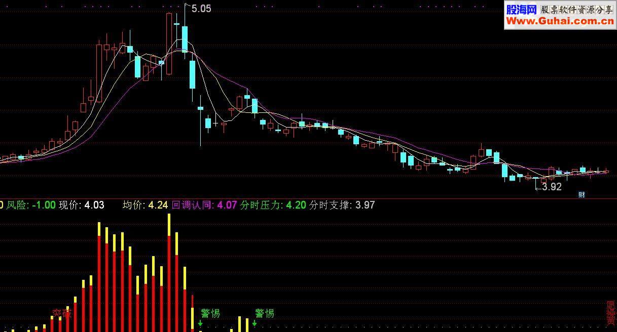 通达信分时副图分时MACD 分时副图
