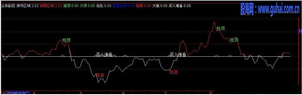 通达信会卖副图源码