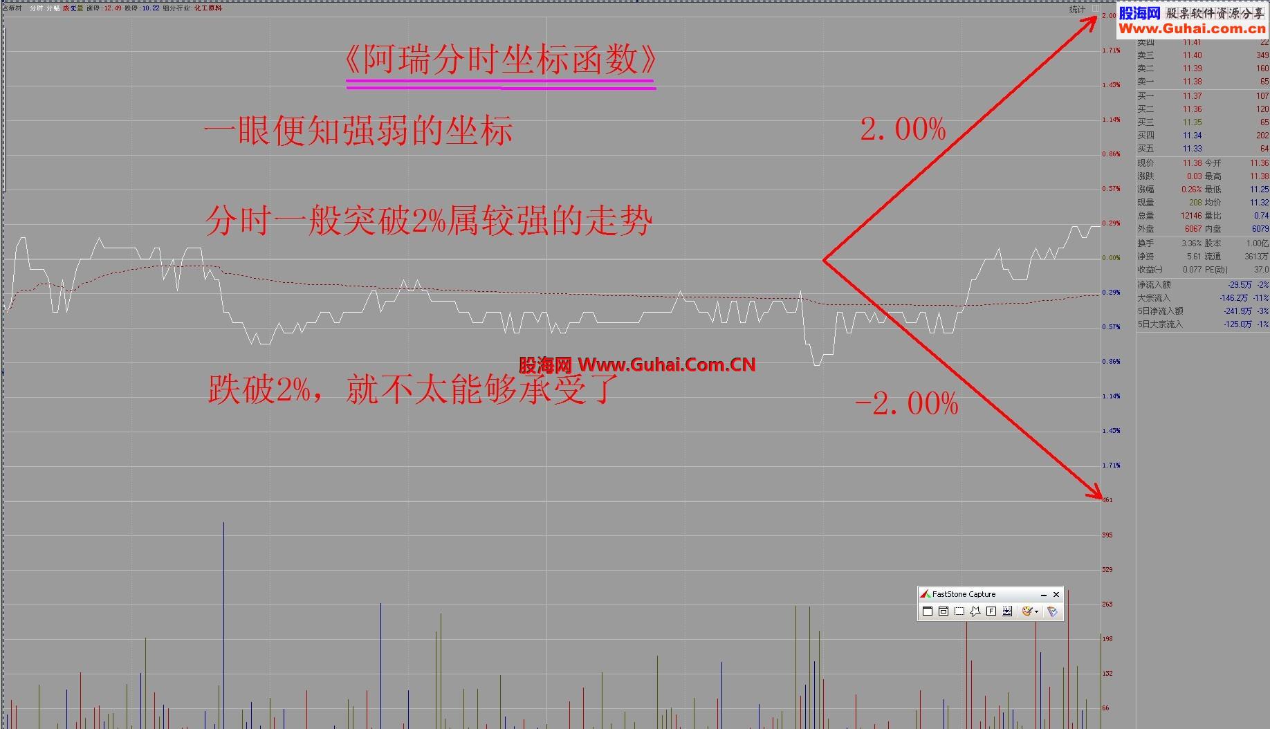 一眼知强弱的分时图 阿瑞分时