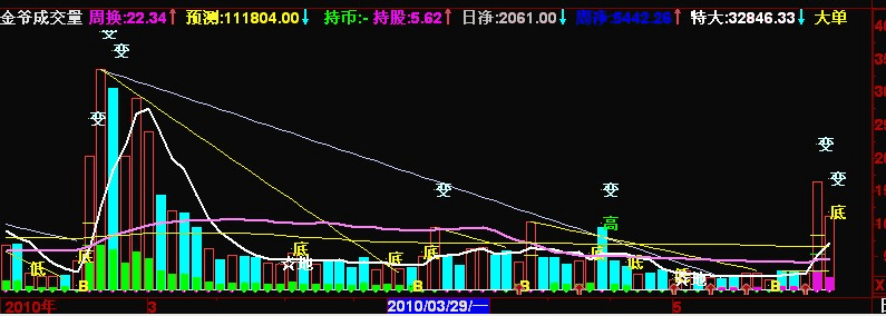 难得一见的成交量公式