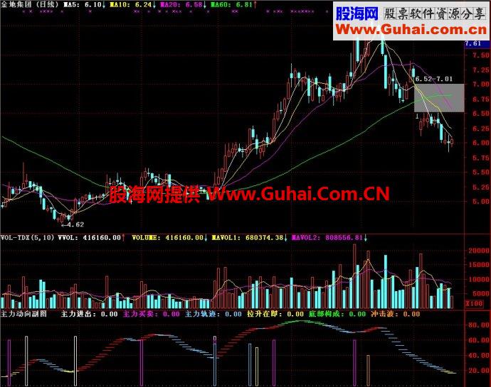 通达信主力动向副图指标