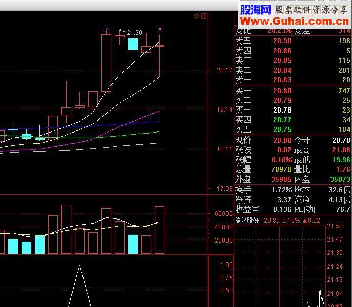 通达信赤龙火影副图/选股指标 预警