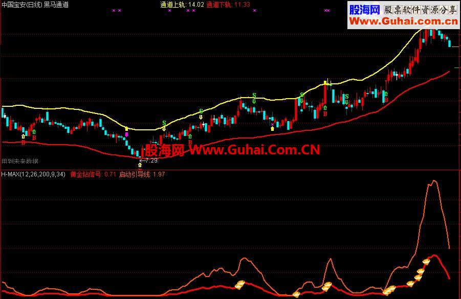 通达信黑马通道主副图全套公式源码