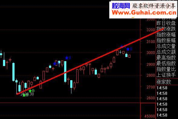 通达信大盘逃顶预警信号再次出现指标主图