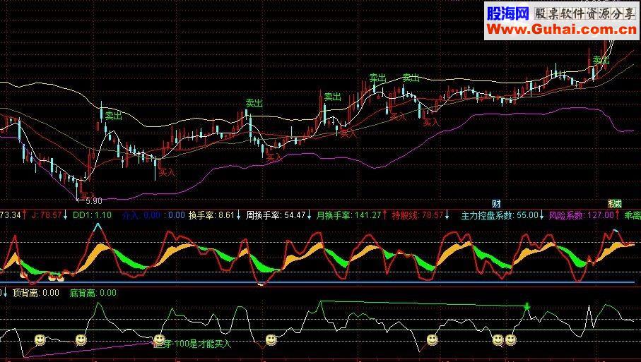通达信CCI上穿 CCI背离副图指标 贴图