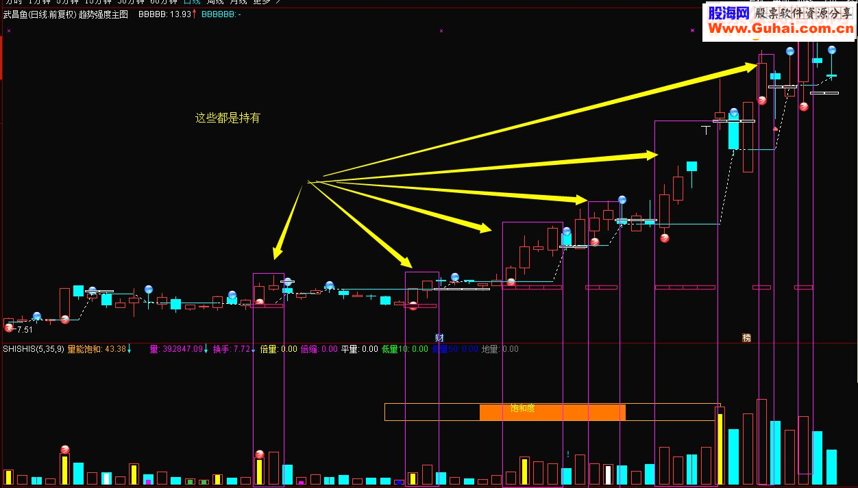 涨跌趋势副图指标 贴图转主图无未来