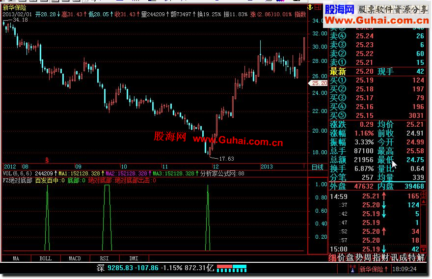 飞狐绝对底部副图公式