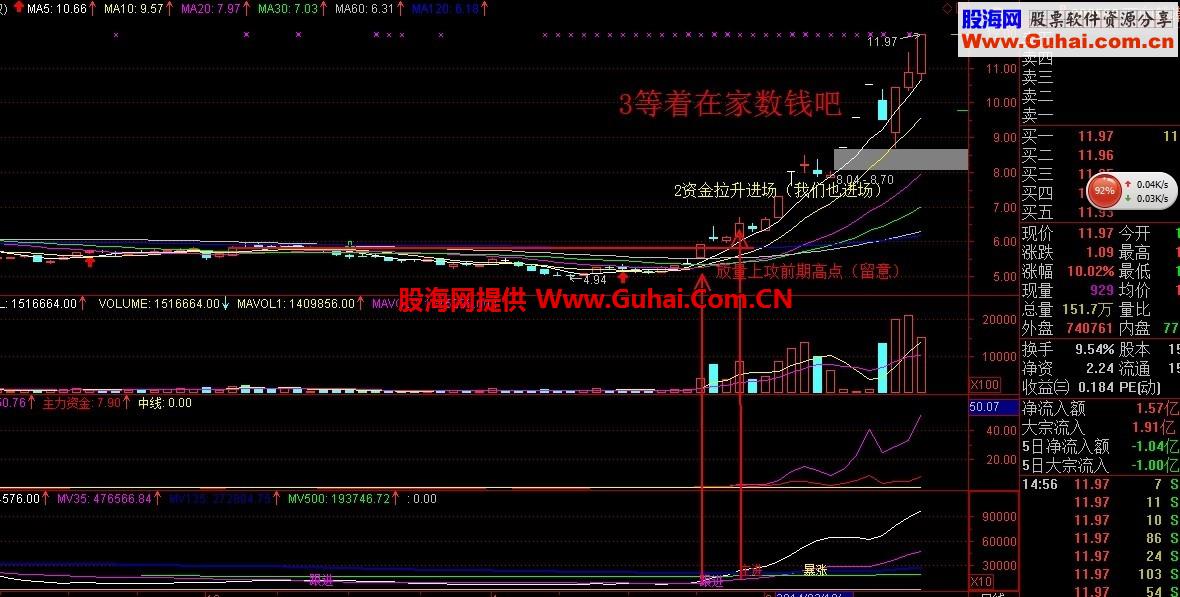 主力资金和量能的完美结合