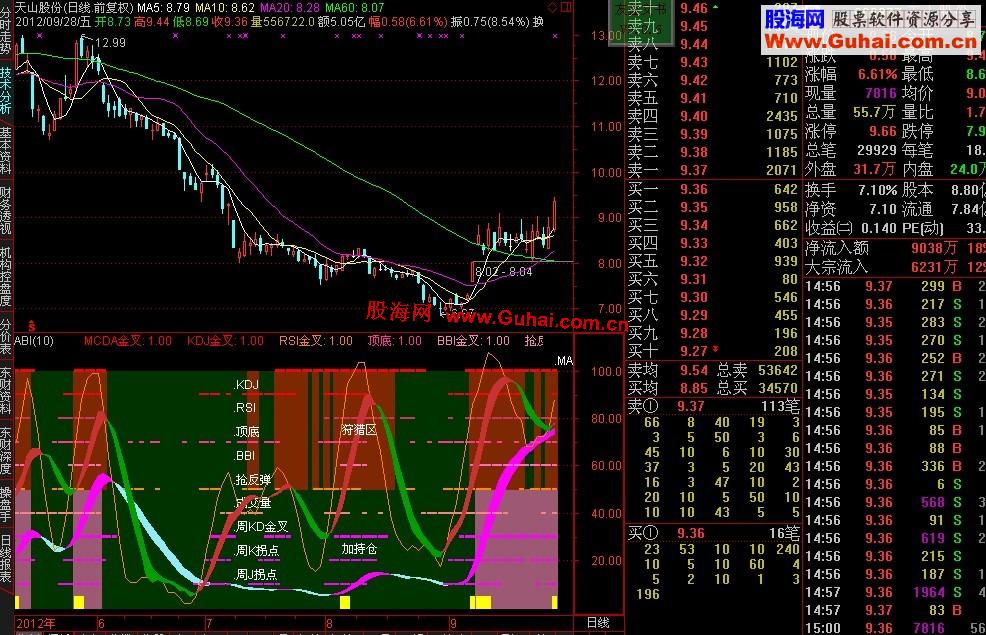 通达信十全十美副图指标 说明 源码