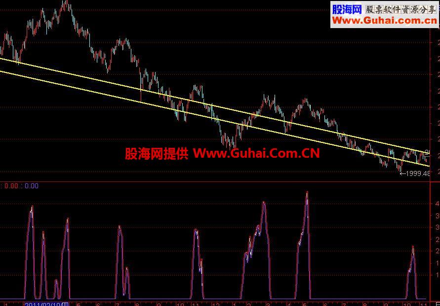 自用的逃顶操盘参考指标