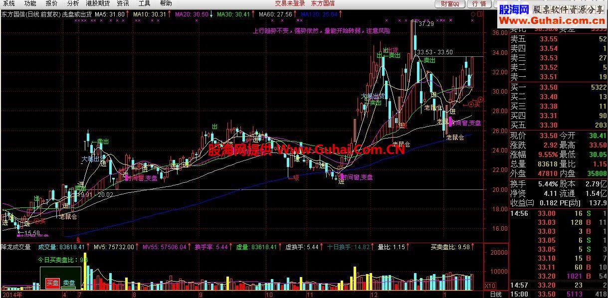 通达信洗盘出货公式 一目了然的主图