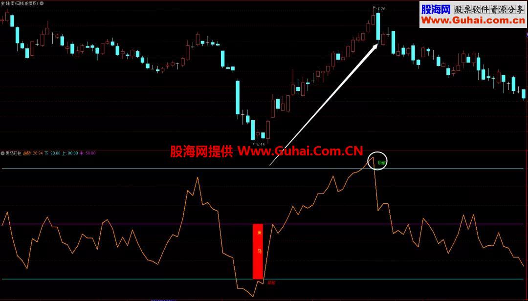 黑马红柱（源码 副图 通达信）专抓牛股永不输 使用方法