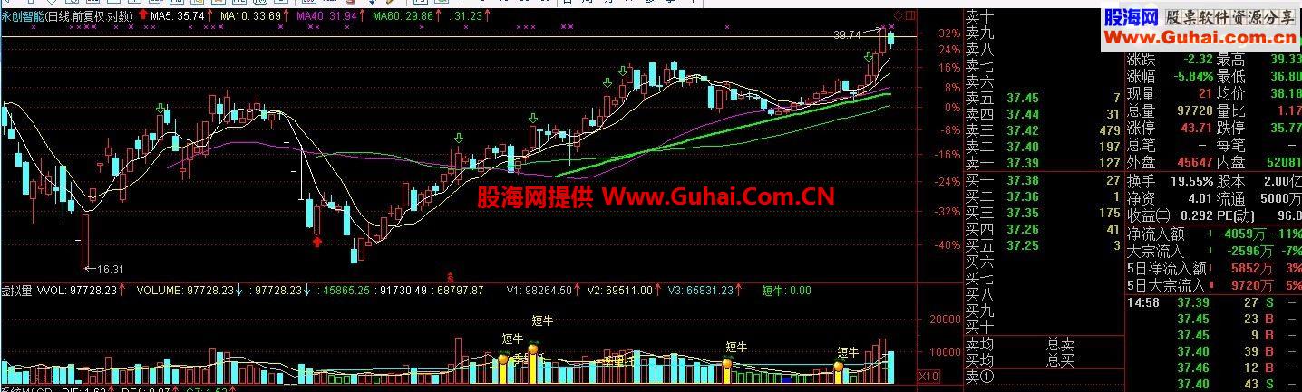 通达信原创另类趋势线主图叠加，所有软件通用不加密