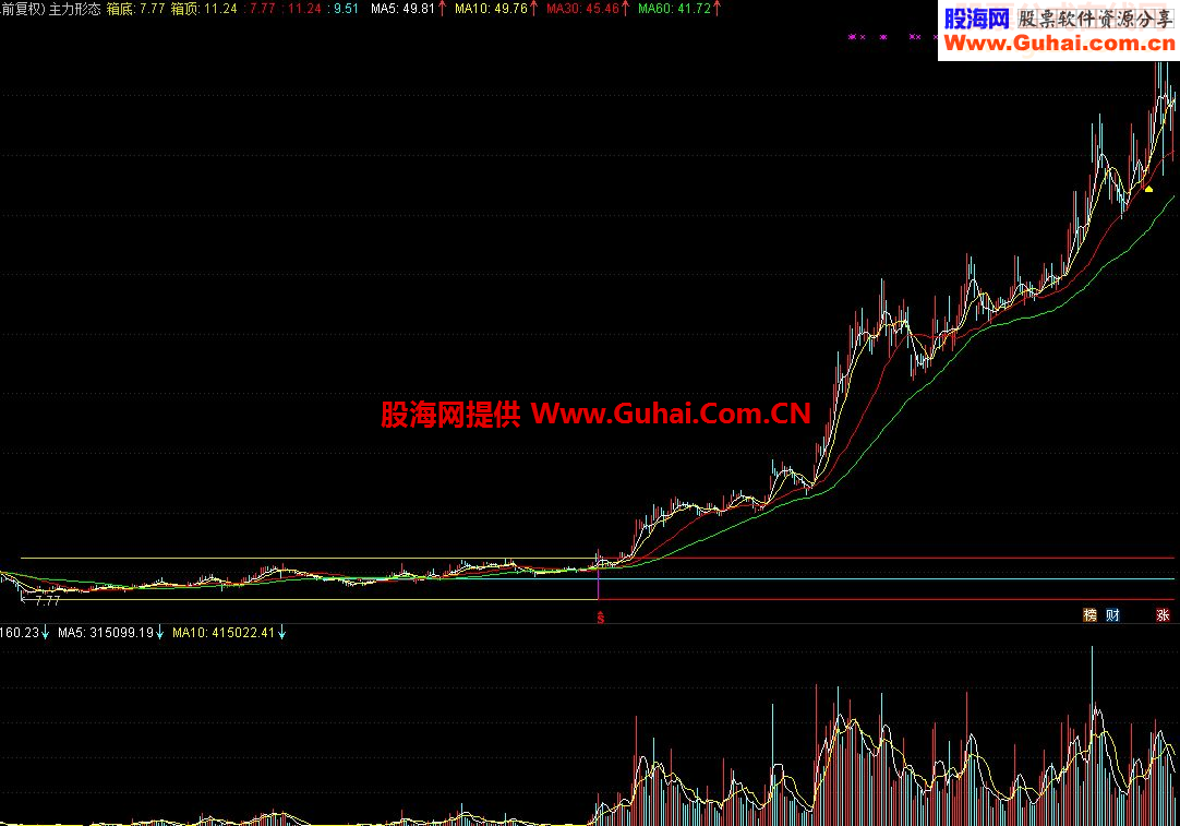 原创之主力形态，关注主力运作个股必备