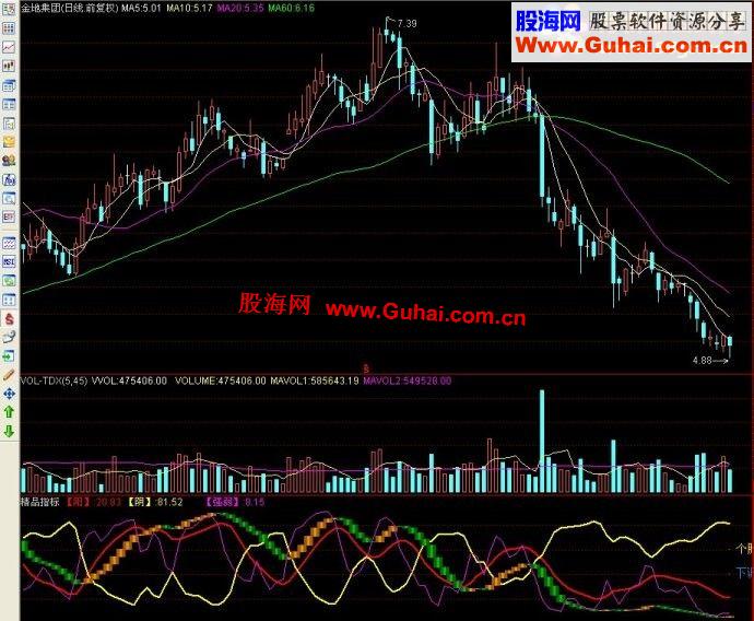 通达信精品指标副图
