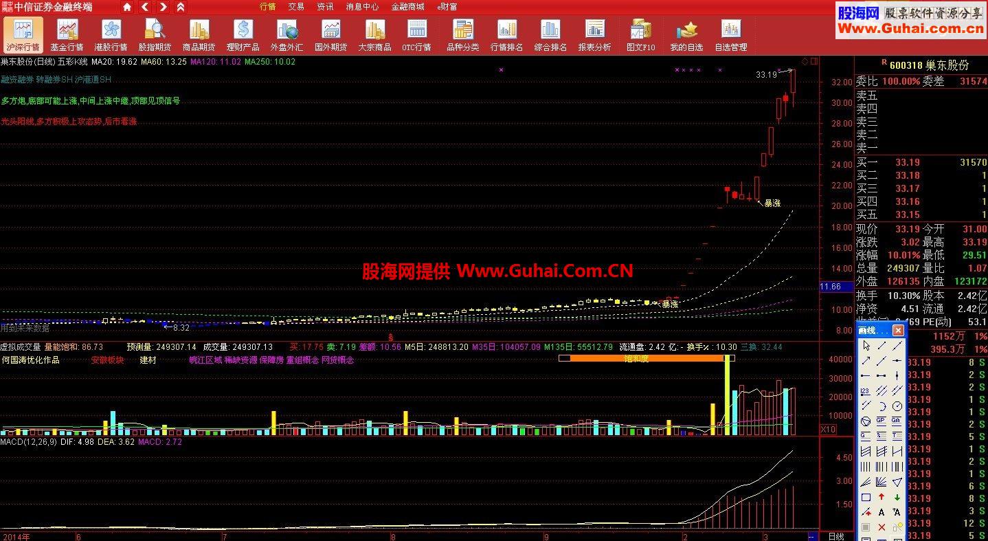 简简单单两条线可不够用。我来加两条。再加个暴涨信号i