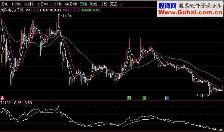 通达信廿六指标源码