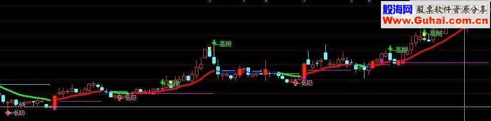 通达信永不赔钱主图源码不含未来