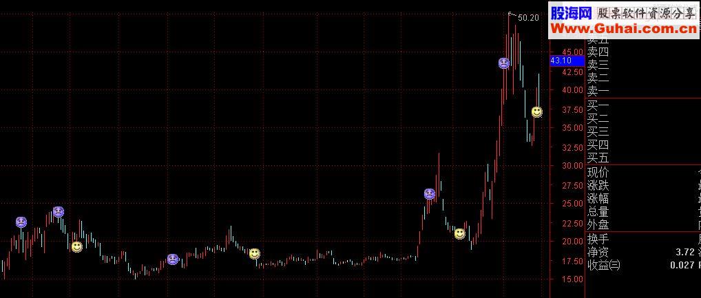 通达信海豚小弟信号（指标贴图）完全加密 无未来