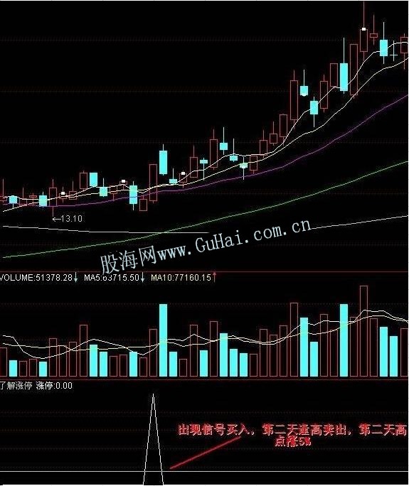 通达信第二天逢高卖出选股指标公式
