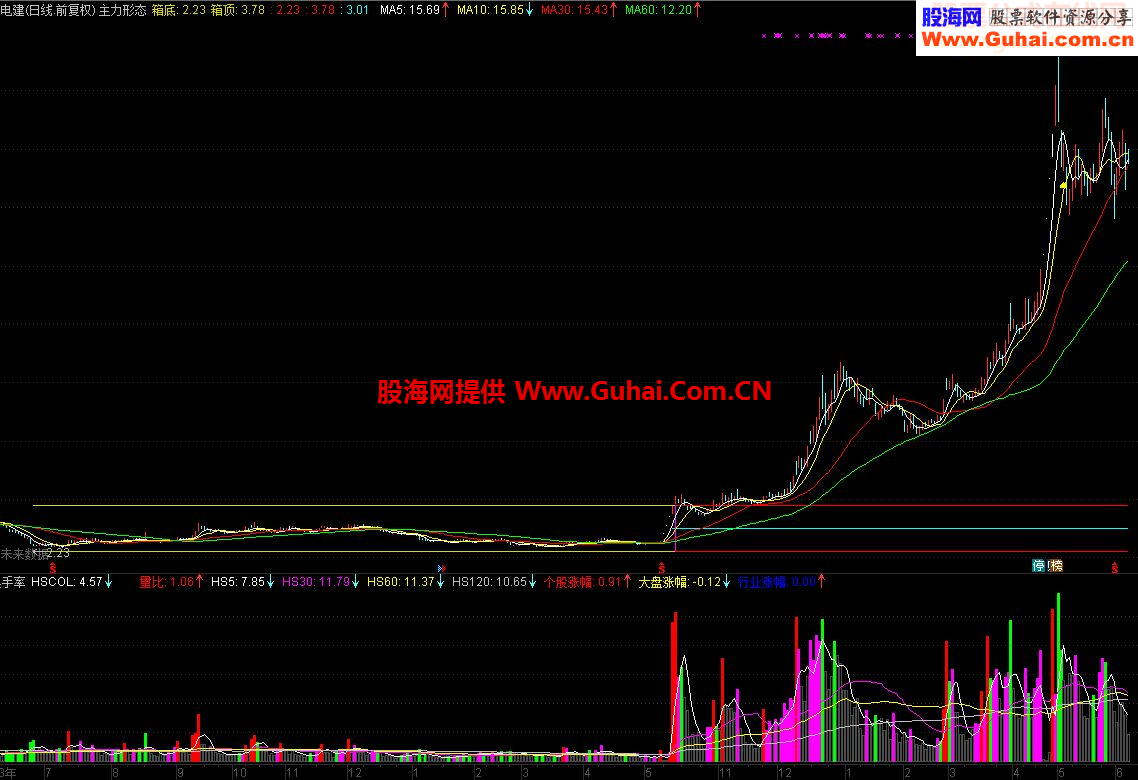 原创之主力形态，关注主力运作个股必备