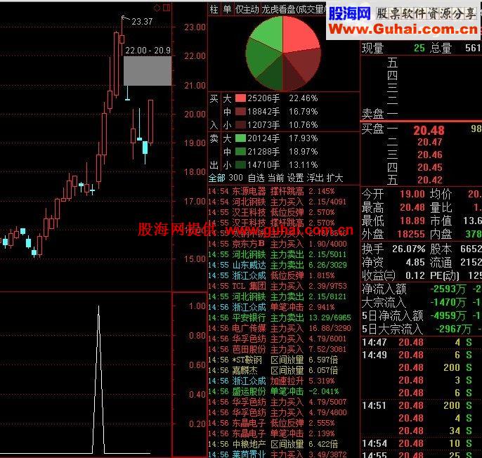 最新作品！！！突破盘整区~~突破前高选股~~短线平稳获利利器！！！！有图~