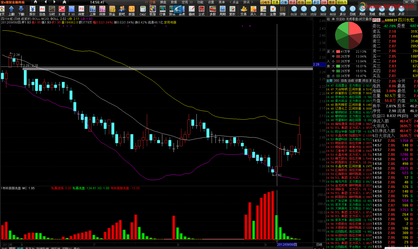 通达信布林底部洗盘指标公式