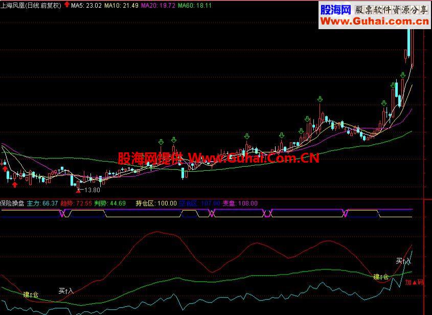 通达信稳赚操盘副图指标