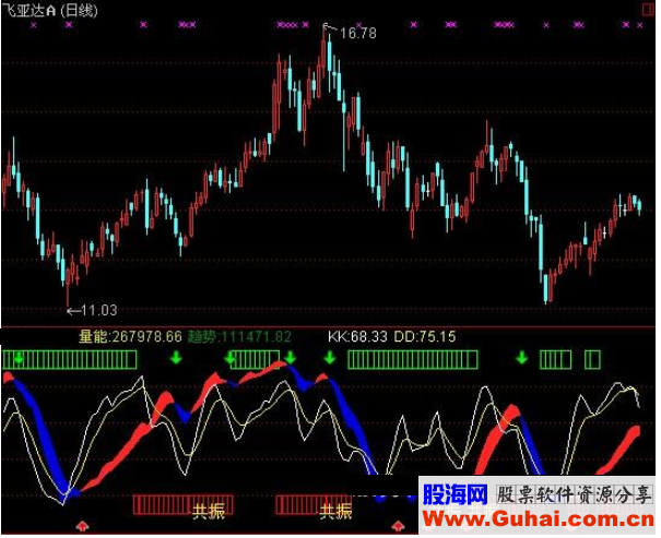 通达信三点共振指标公式