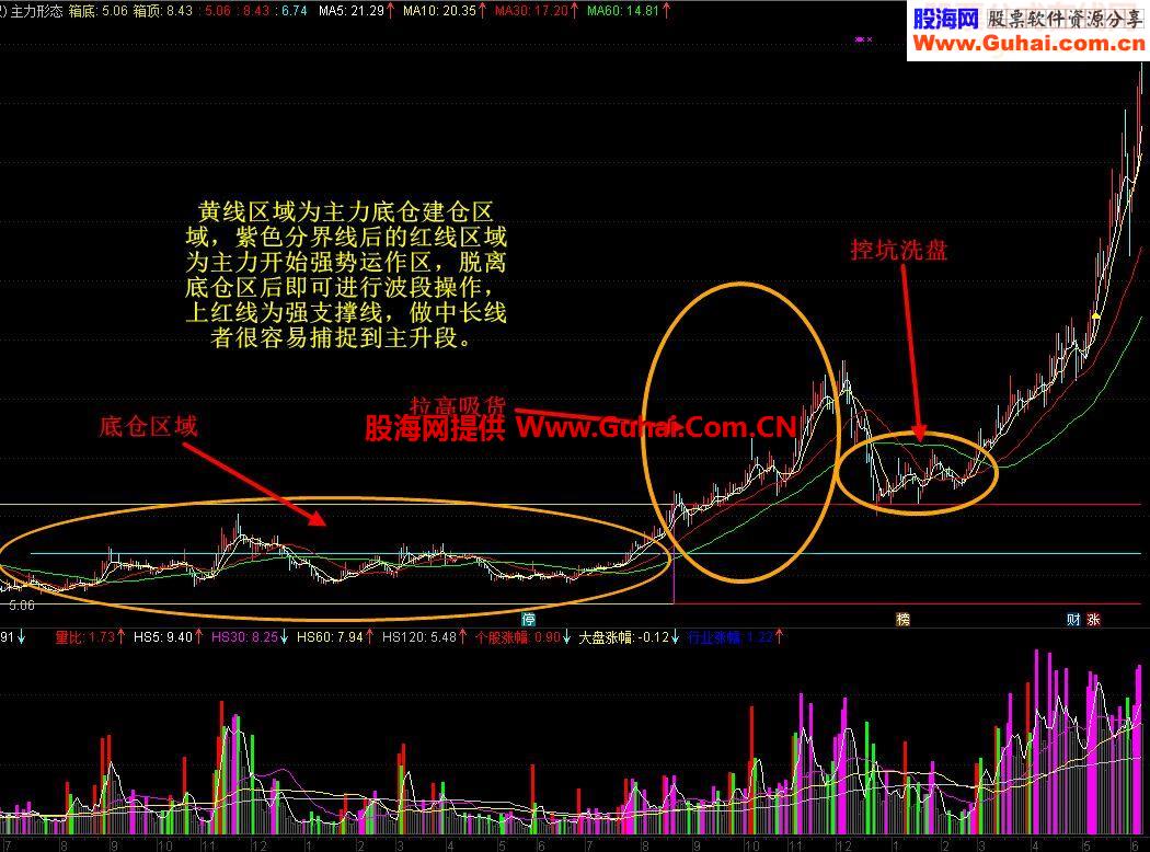 原创之主力形态，关注主力运作个股必备