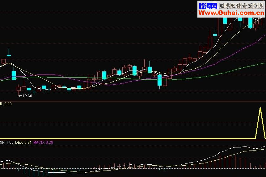 通达信三位一体只有宝箱指标可以比精品