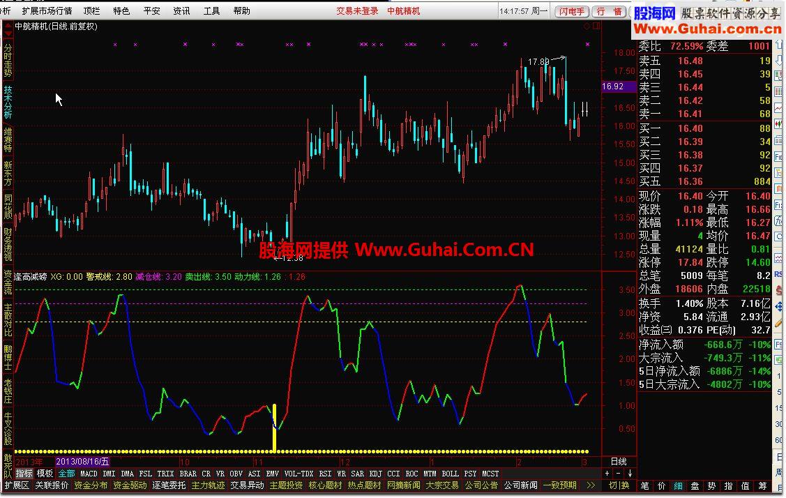 通达信逢高减磅指标公式