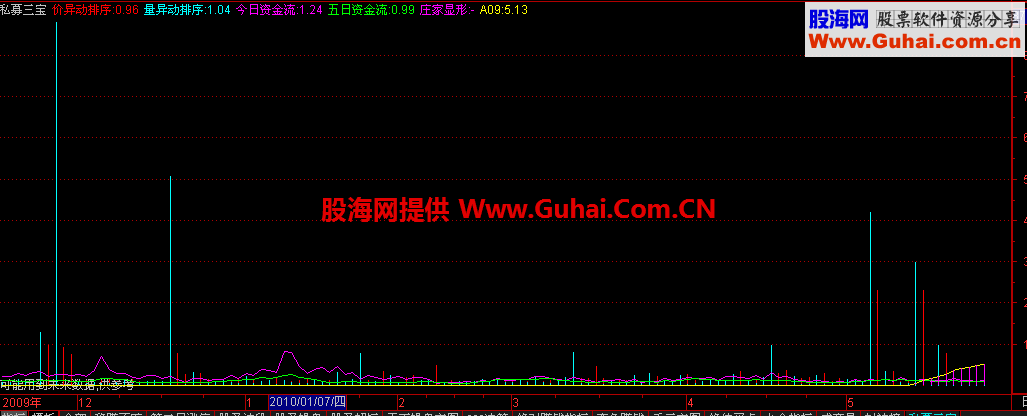 通达信私募三宝 (源码)