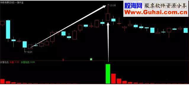 通达信“水落石出”跟庄走（源码副图贴图）
