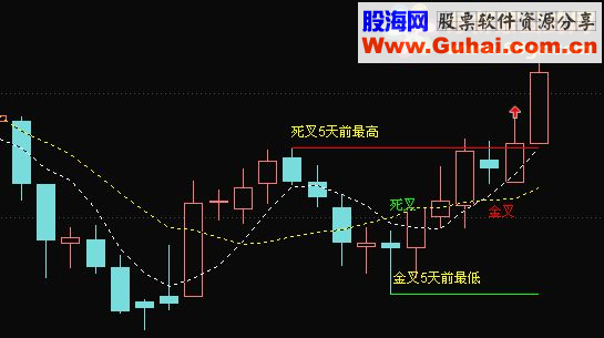 通达信老鸭头（鹏腾2009版本）指标 主图贴图