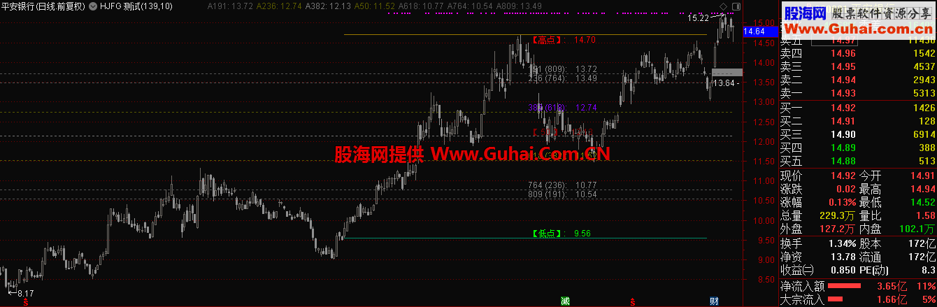 黄金分割线（指标 主图 通达信）无加密