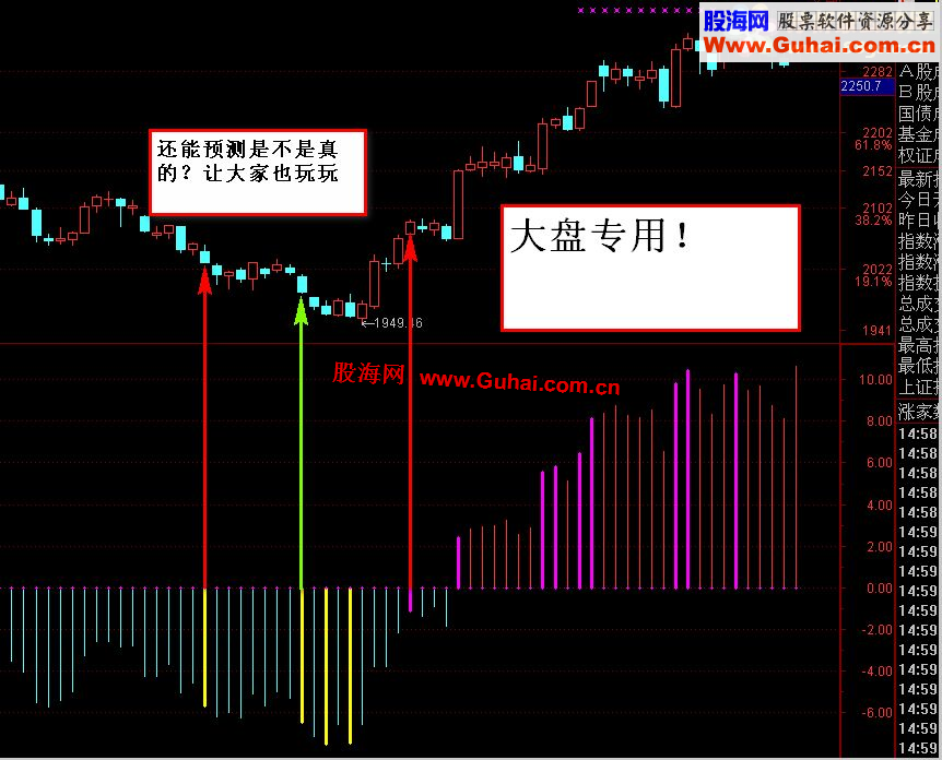 通达信大盘专用副图公式！大盘涨跌可预测！