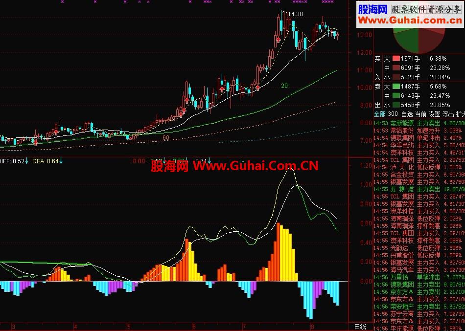 通达信MACD爆点指标，出现牛眼选股公式