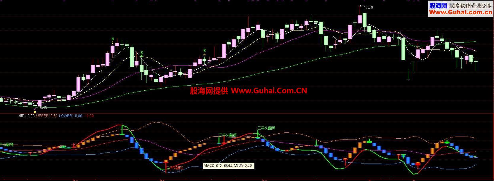 通达信使用K线变色 