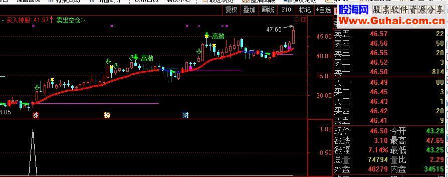 通达信强势启动副图源码
