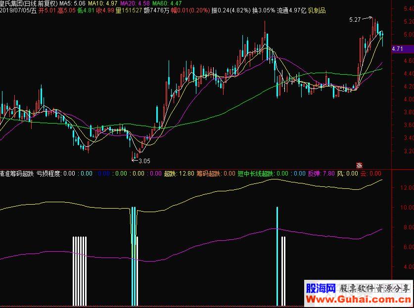 通达信精准筹码超跌副图源码