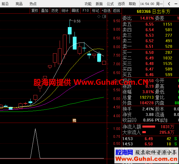 牛1号（指标 副图 通达信）结合热点，抓到牛股轻而易举