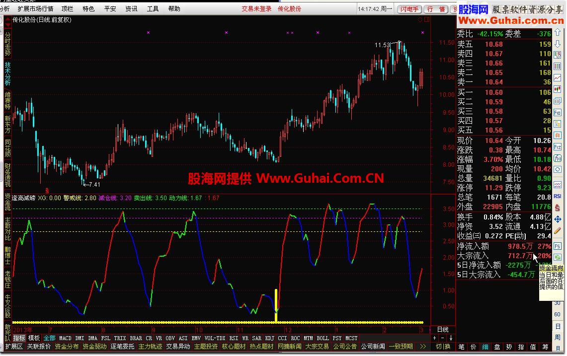 通达信逢高减磅指标公式