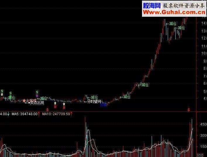 通达信运筹帷幄主图指标有实力验证无未来