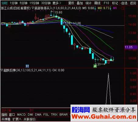 通达信超跌反弹（指标副图/选股贴图）无加密，无未来